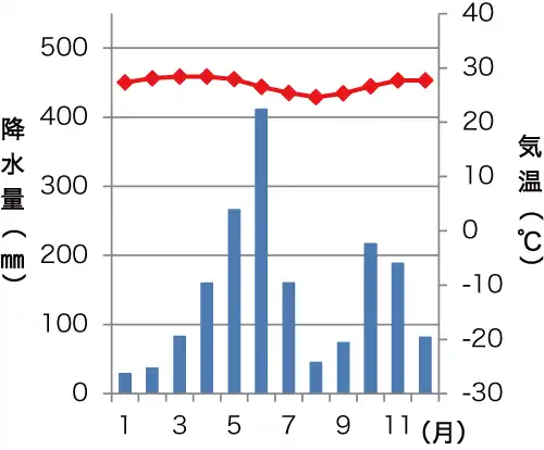 アビジャンの雨温図