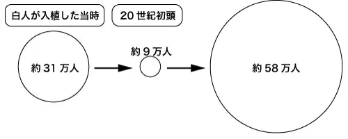 アボリジニ―の人口推移