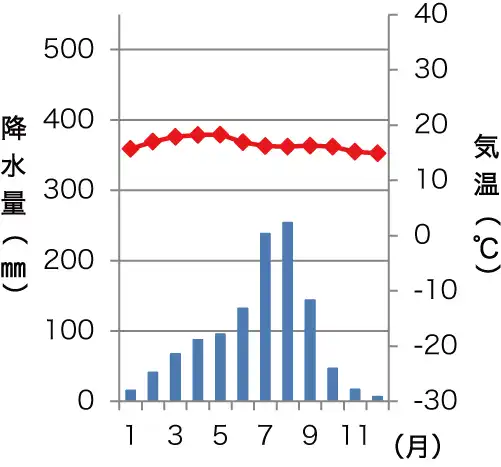 アディスアベバの雨温図
