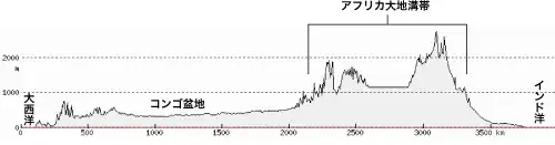 アフリカ大陸の断面図（赤道上）