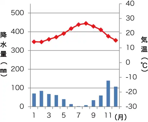 アルジェの雨温図