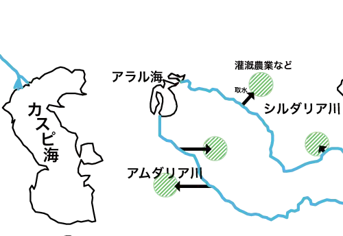 シルダリア川・アムダリア川の取水
