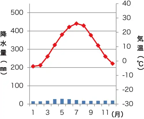 アストラハニの雨温図