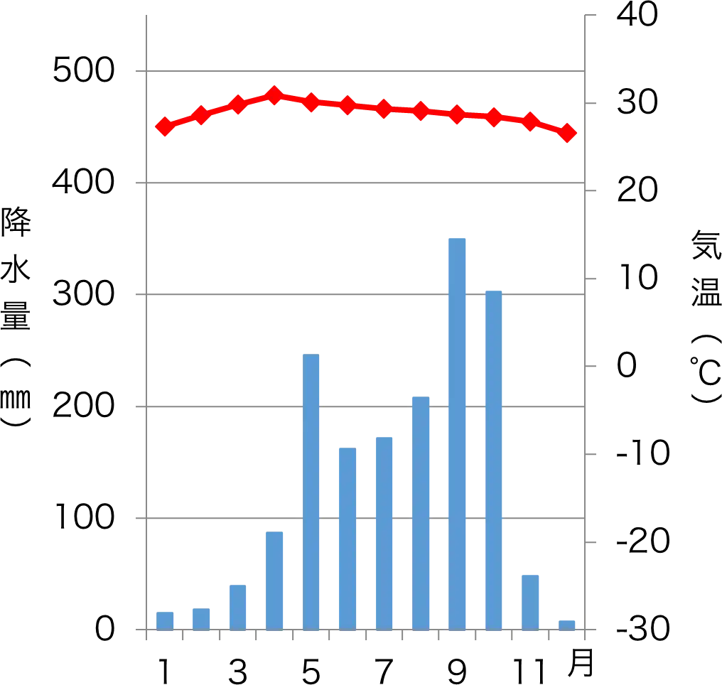 バンコクの雨温図