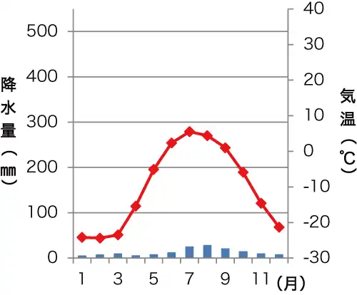 バローの雨温図