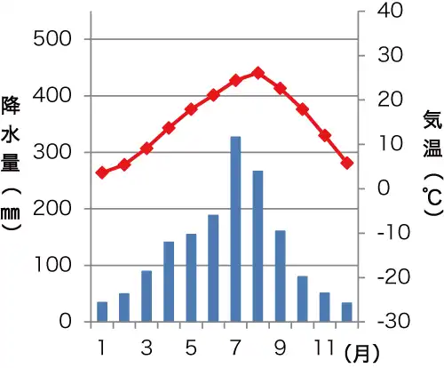 プサンの雨温図