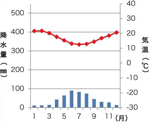 ケープタウンの雨温図
