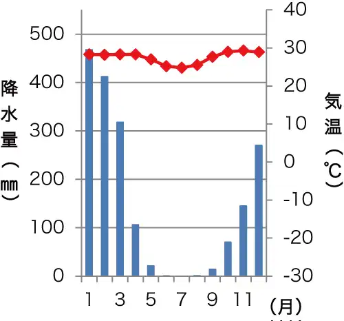 ダーウィンの雨温図