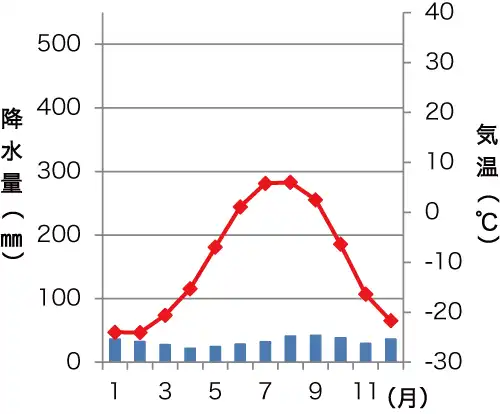 ディクソンの雨温図