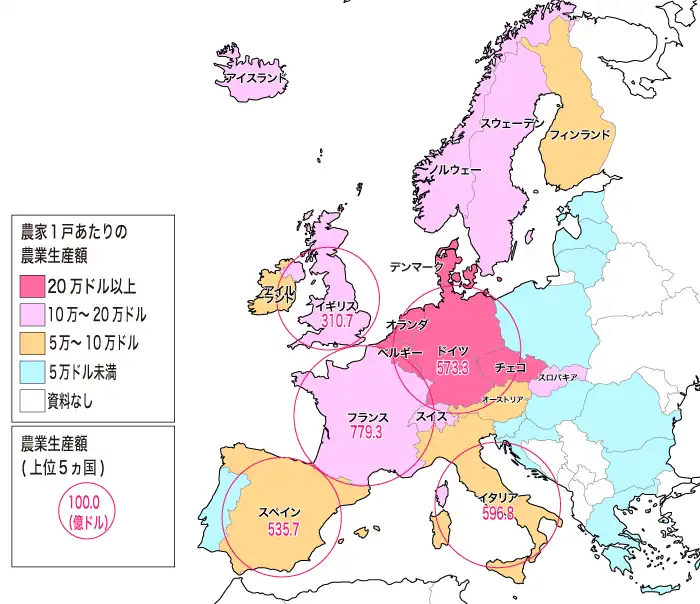 ヨーロッパの農業生産額