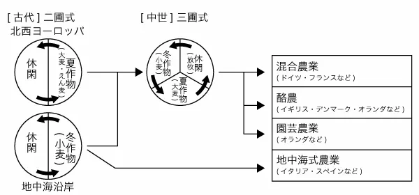 ヨーロッパの農業形態の変遷