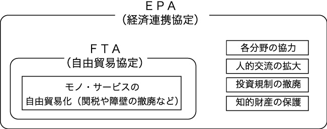 FTA・EPA