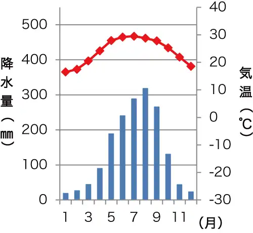 ハノイの雨温図