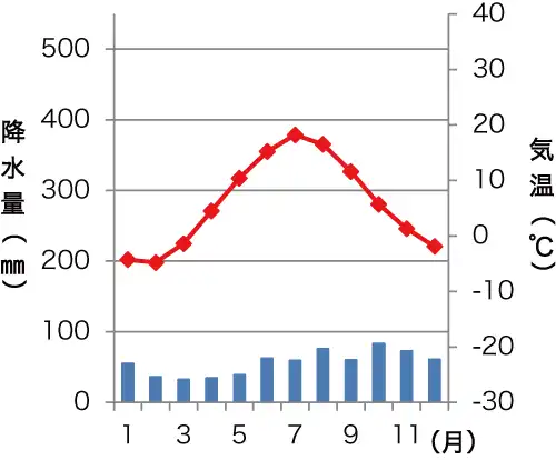 ヘルシンキの雨温図