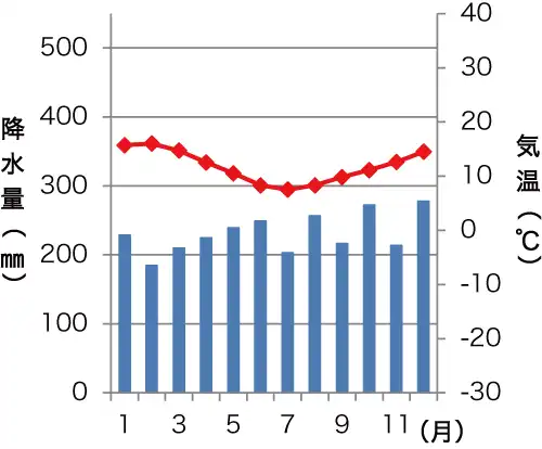 ホキティカの雨温図