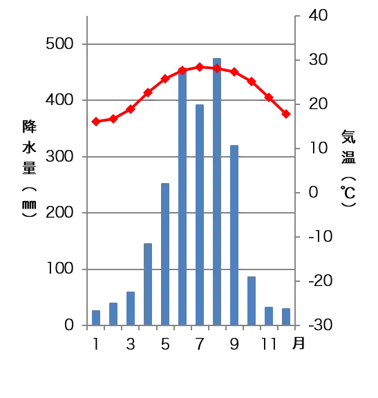 ホンコンの雨温図
