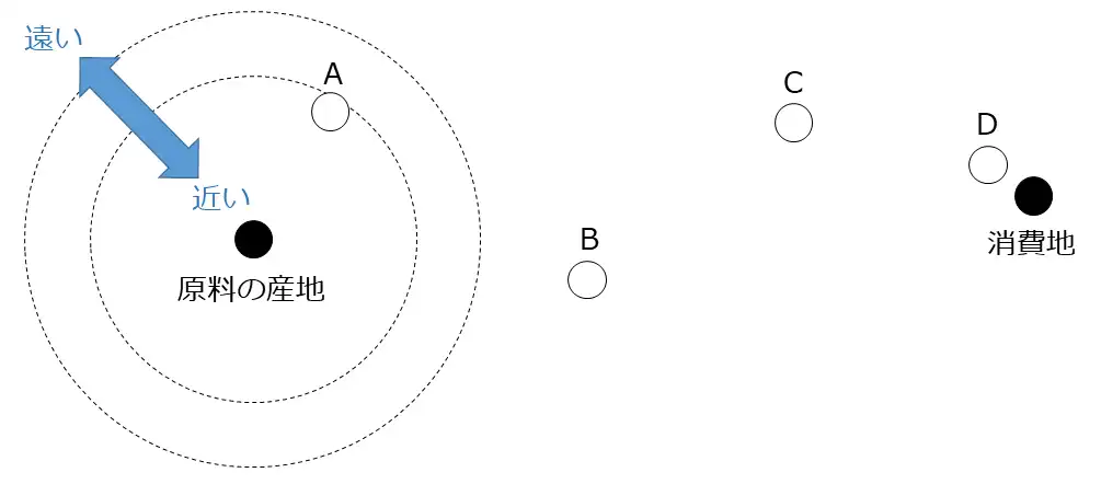 工業の立地問題
