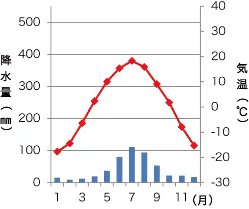 イルクーツクの雨温図