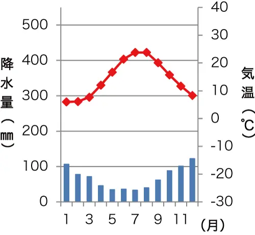 イスタンブールの雨温図