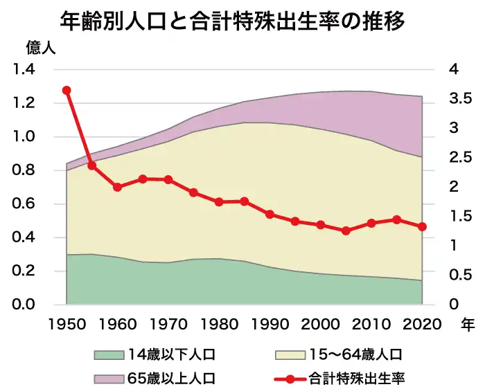 年齢別人口と合計特殊出生率の推移