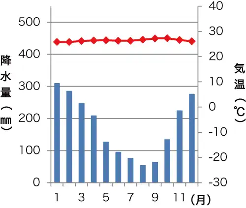 ジャカルタの雨温図