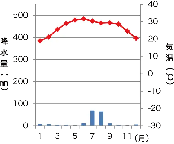 カラチの雨温図