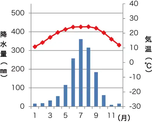 カトマンズの雨温図