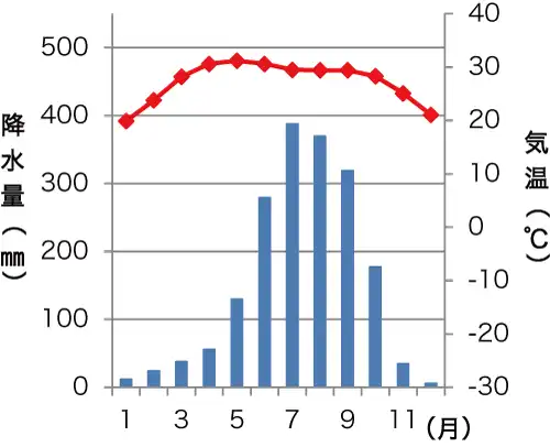 コルカタの雨温図