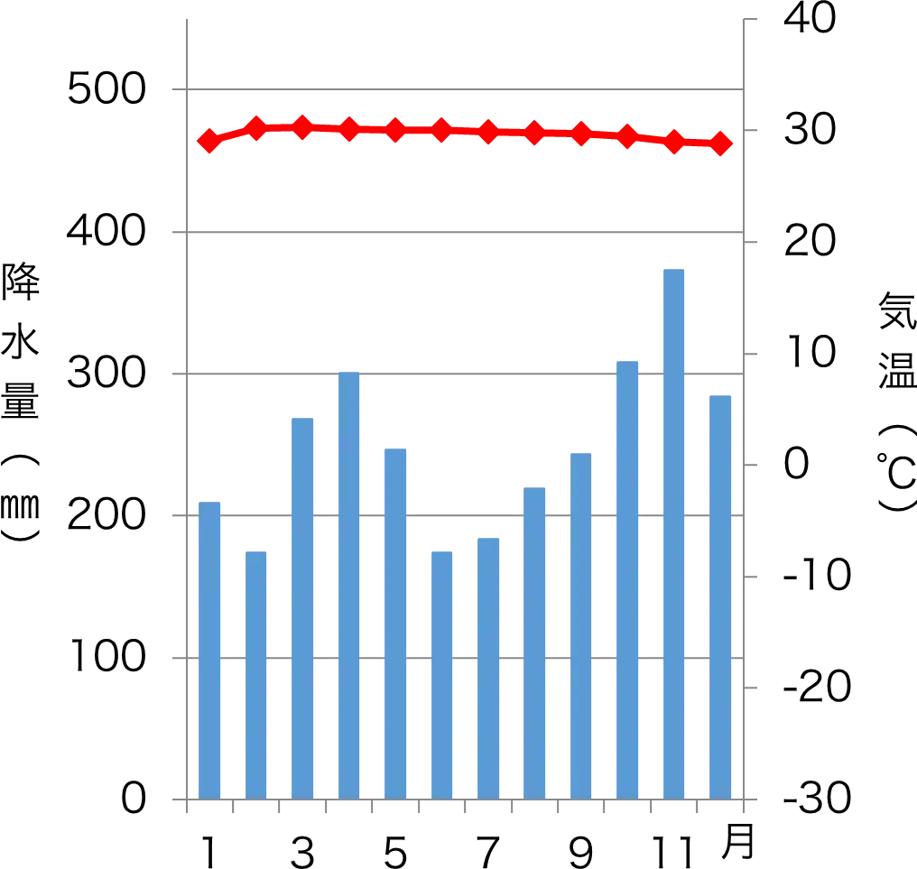 クアラルンプールの雨温図