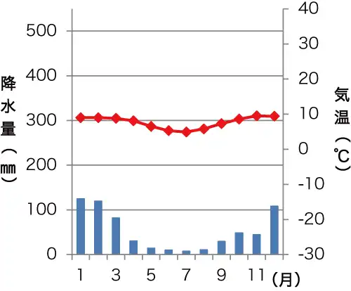 ラパスの雨温図