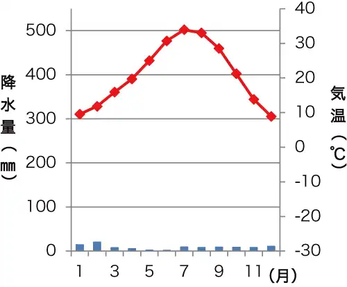 ラスヴェガスの雨温図