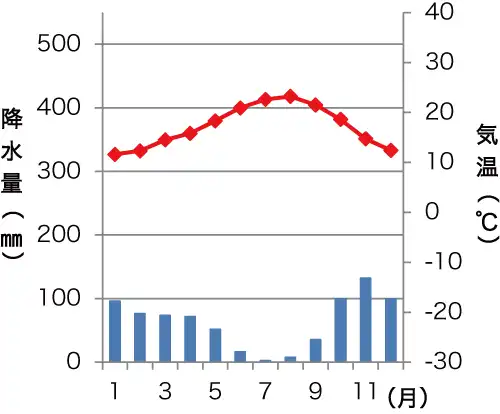 リスボンの雨温図