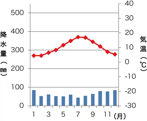 ロンドンの雨温図