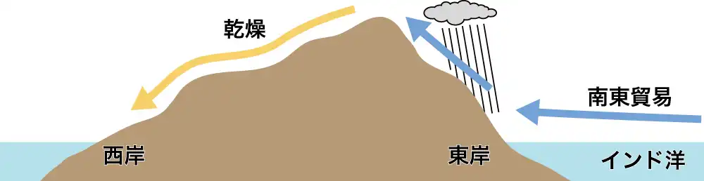 マダガスカル島の東部と西部