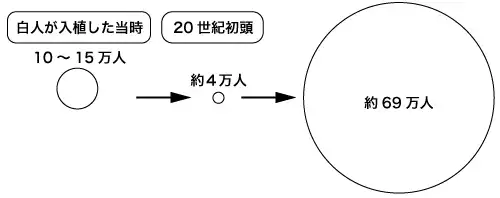 マオリの人口推移