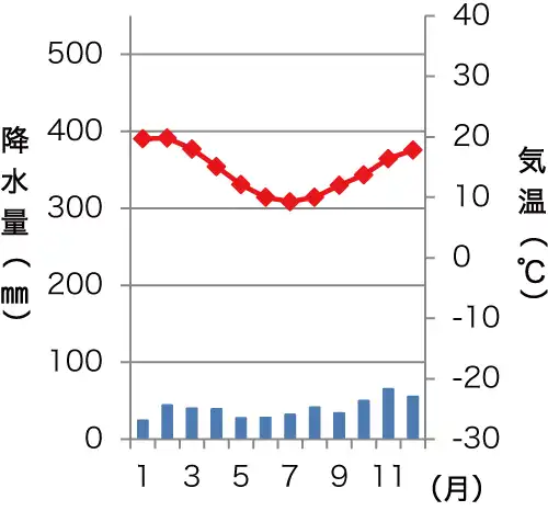 メルボルンの雨温図