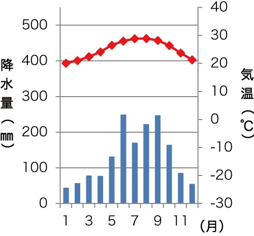 マイアミの雨温図