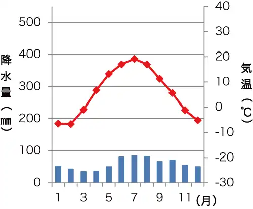 モスクワの雨温図