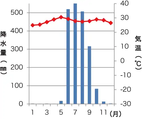 ムンバイの雨温図