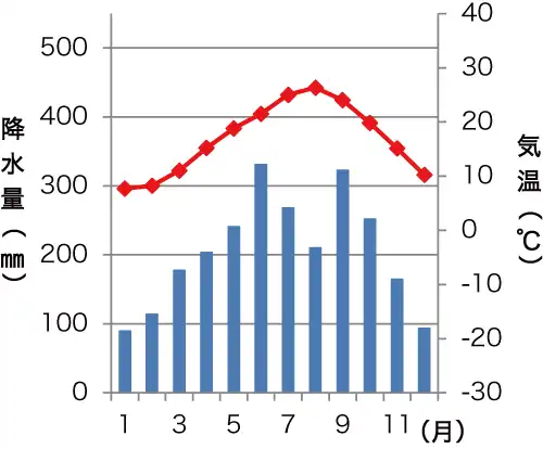 室戸岬の雨温図