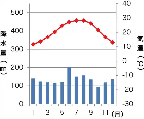 ニューオーリンズの雨温図