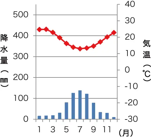 パースの雨温図