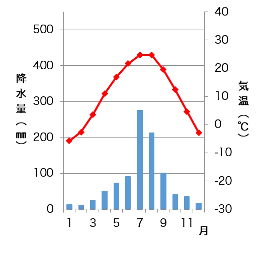 ピョンヤンの雨温図