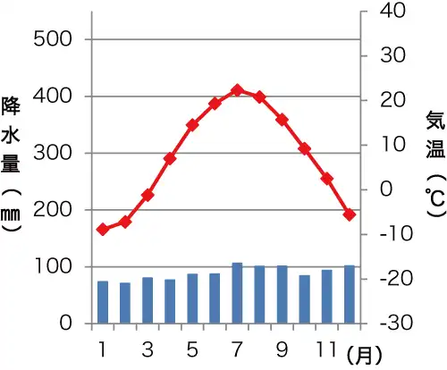 ケベックの雨温図