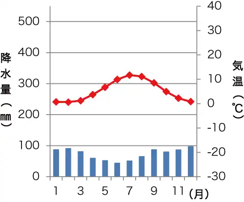 レイキャビクの雨温図