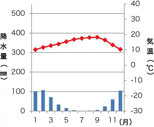 サンフランシスコの雨温図
