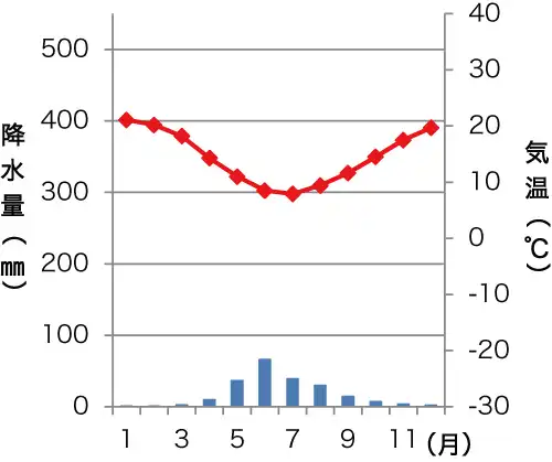 サンティアゴの雨温図