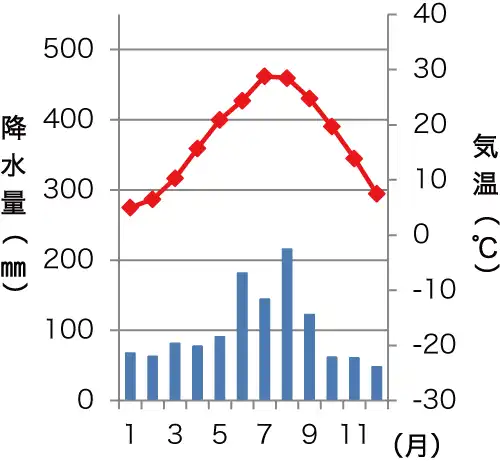 シャンハイの雨温図