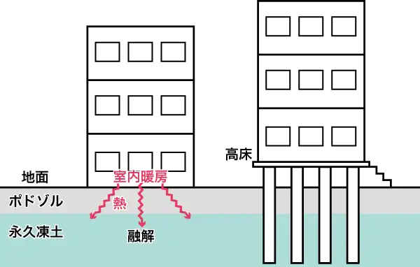 シベリアの高床住居