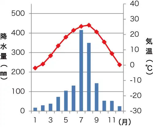 ソウルの雨温図
